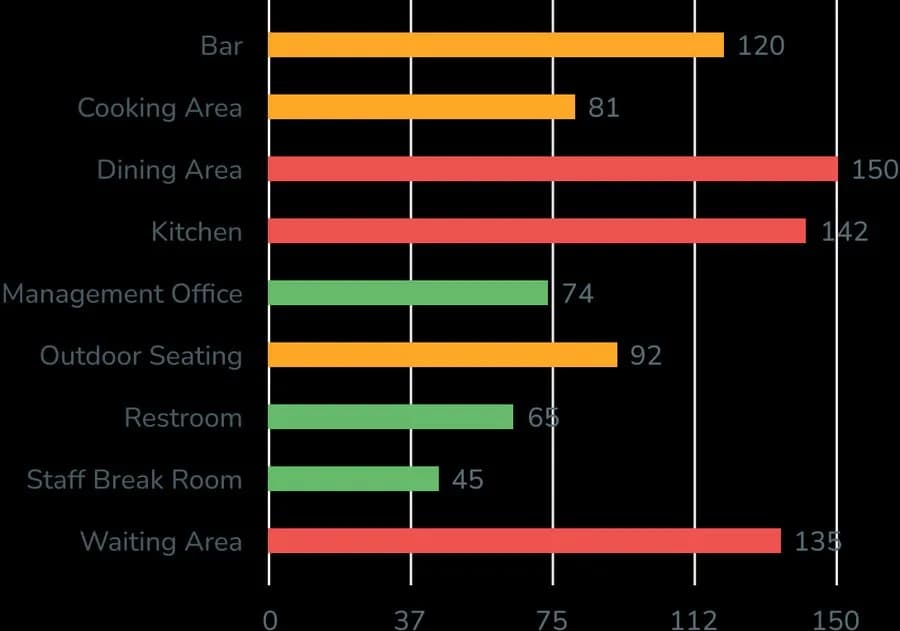 Energy consumption by area chart
