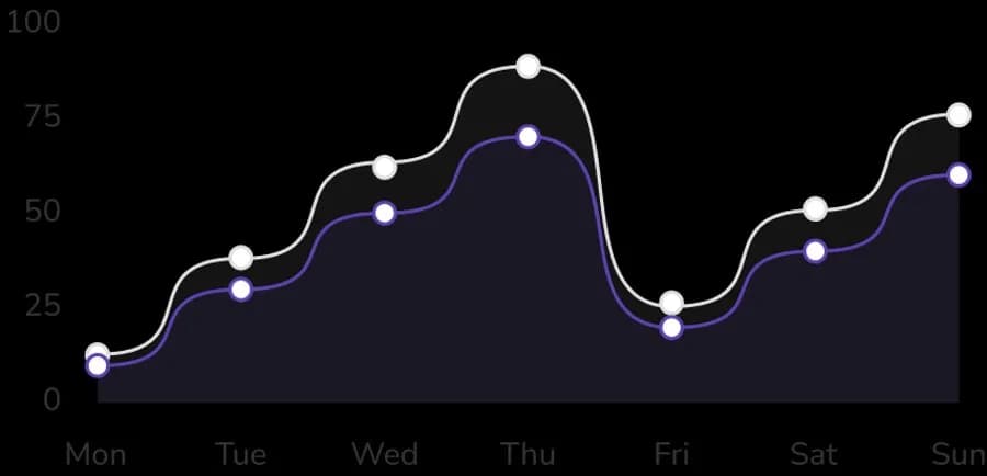 Weekly trend chart